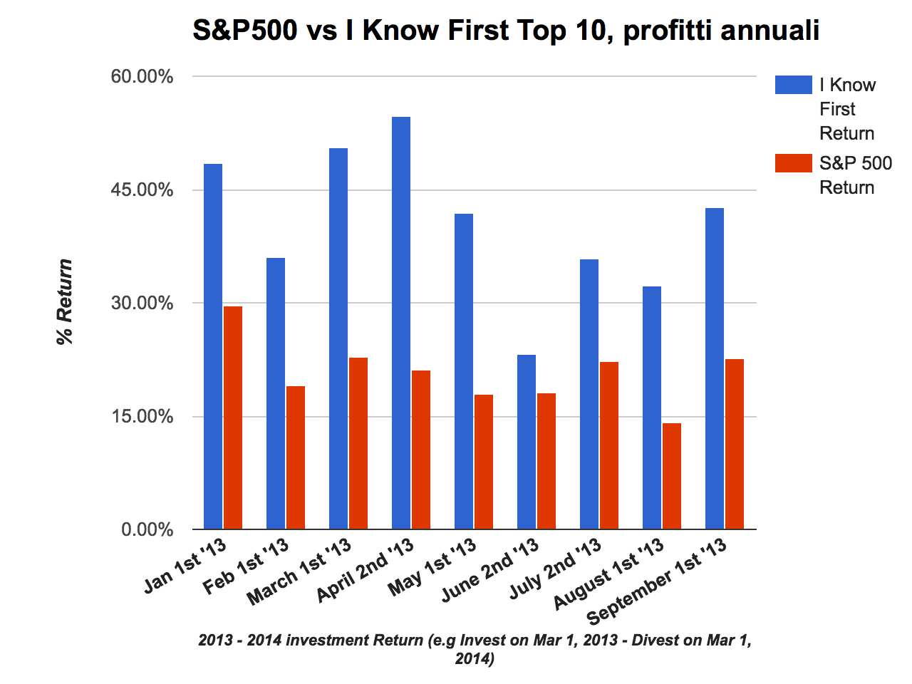 SP500 vs I Know First