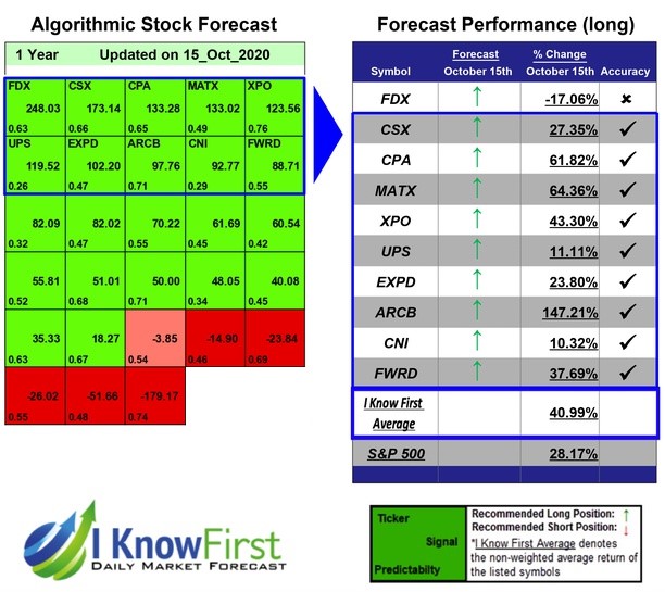 Algoritmi per investimenti azionari